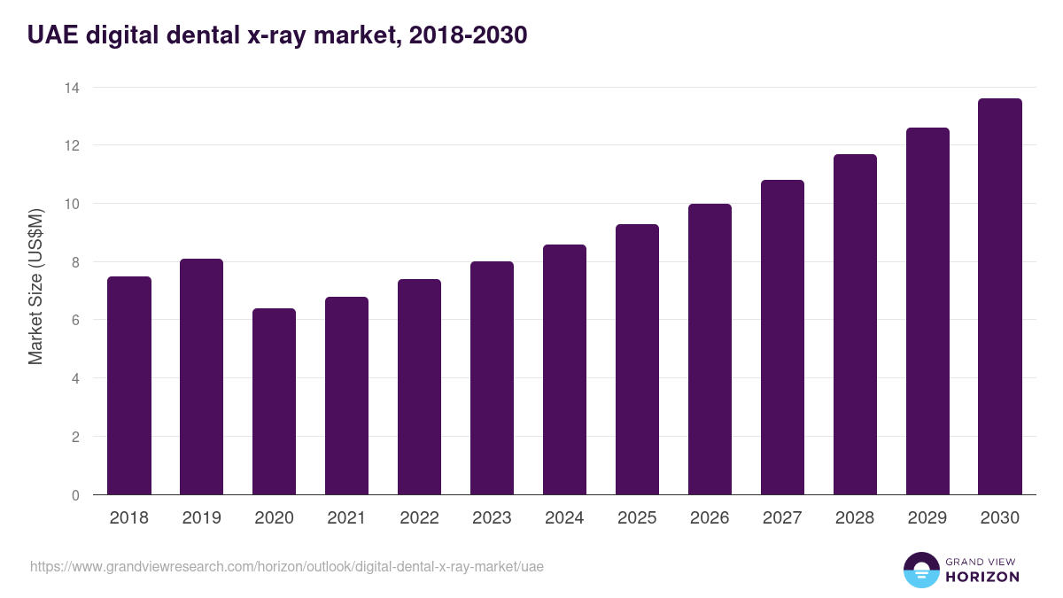 UAE digital dental x-ray market, 2018-2030 (US$M)