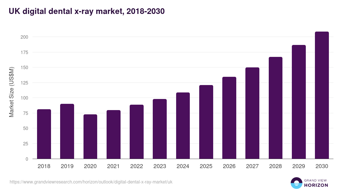 UK digital dental x-ray market, 2018-2030 (US$M)