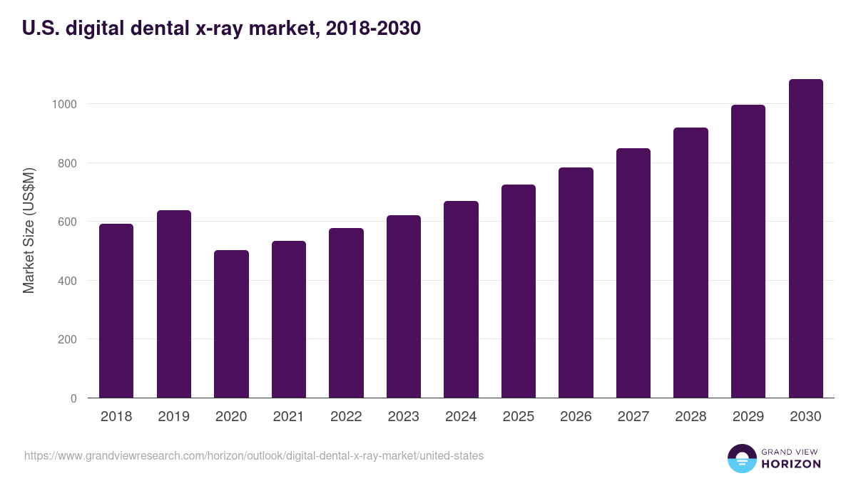 U.S. digital dental x-ray market, 2018-2030 (US$M)