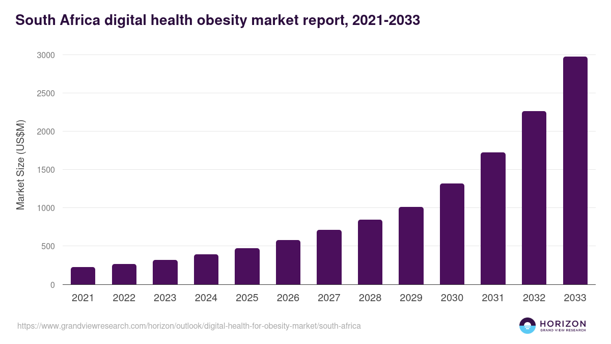 South Africa digital health for obesity market, 2021-2033 (US$M)