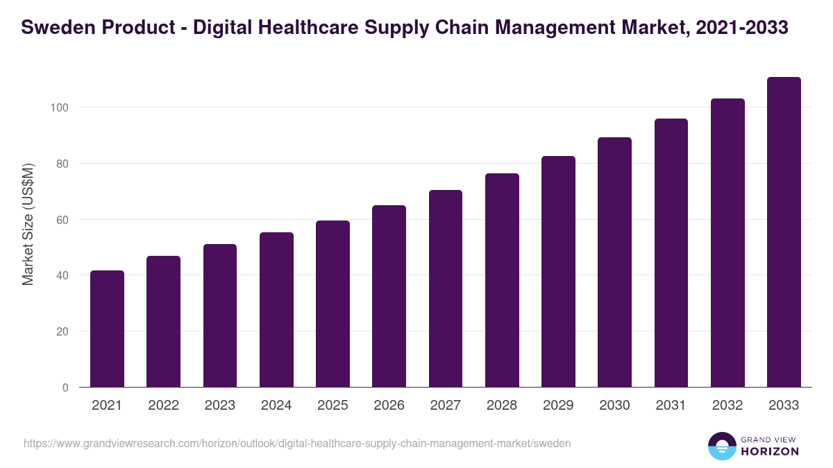 Sweden digital healthcare supply chain management market, 2021-2033 (US$M)
