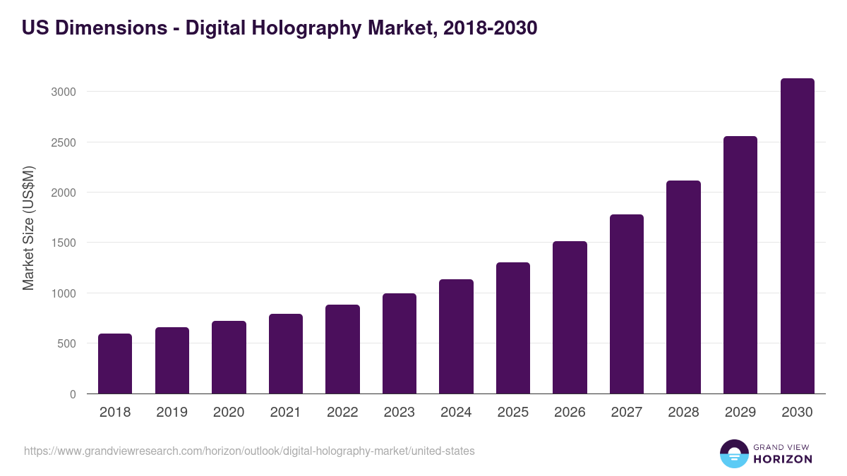 U.S. digital holography market, 2018-2030 (US$M)