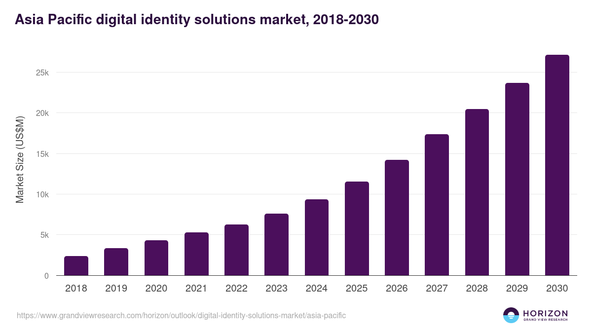 Asia Pacific digital identity solutions market, 2018-2030 (US$M)