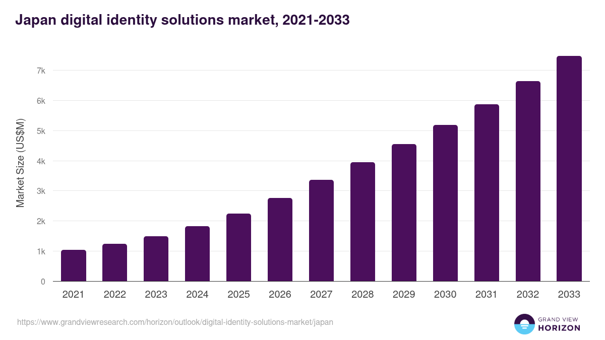 Japan digital identity solutions market, 2021-2033 (US$M)