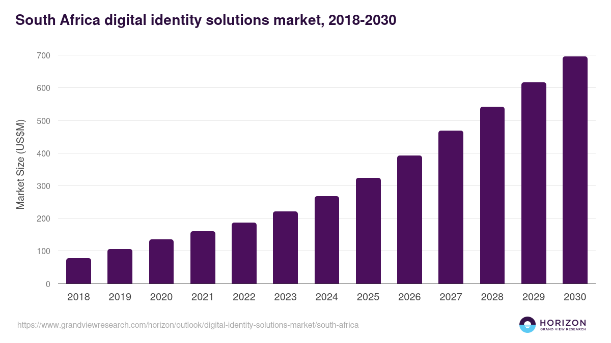 South Africa digital identity solutions market, 2018-2030 (US$M)