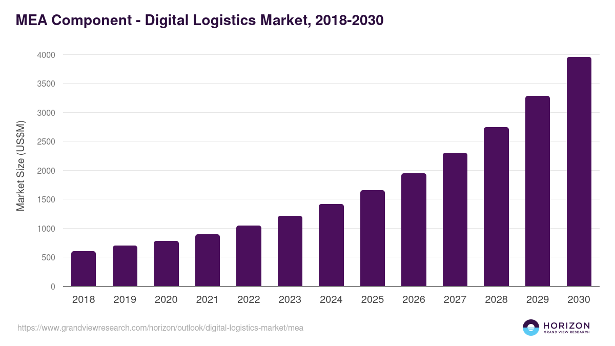 Middle East & Africa digital logistics market, 2018-2030 (US$M)