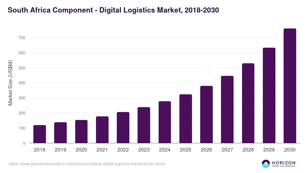 South Africa digital logistics market, 2018-2030 (US$M)