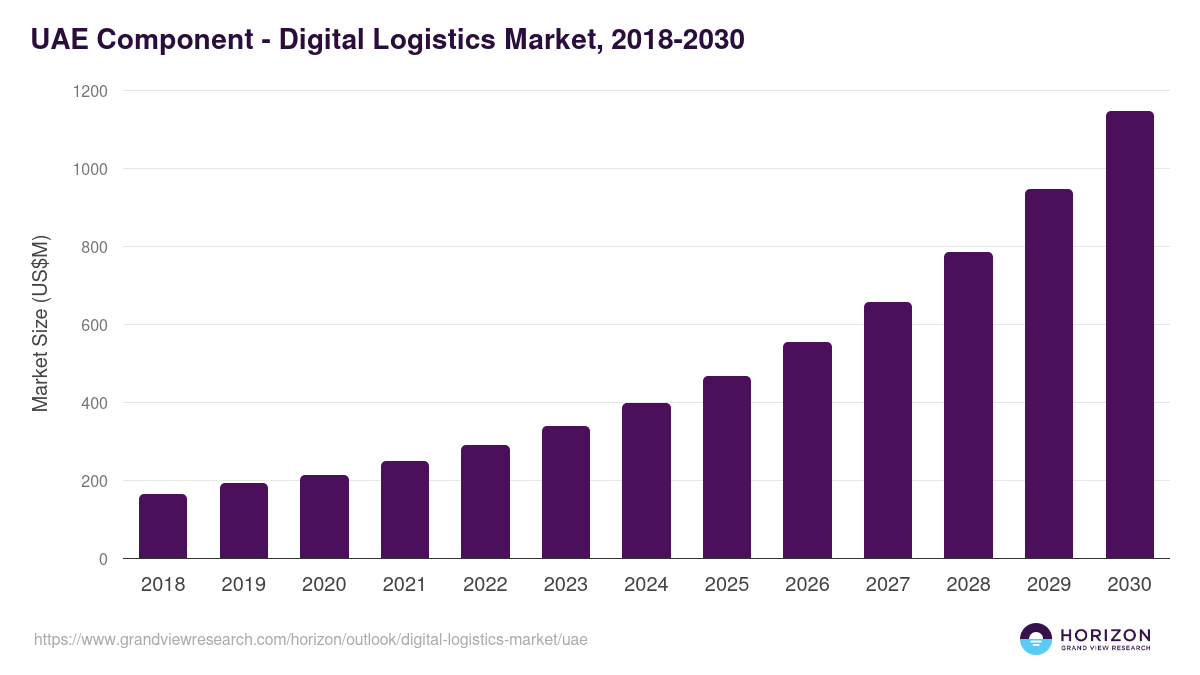 UAE digital logistics market, 2018-2030 (US$M)