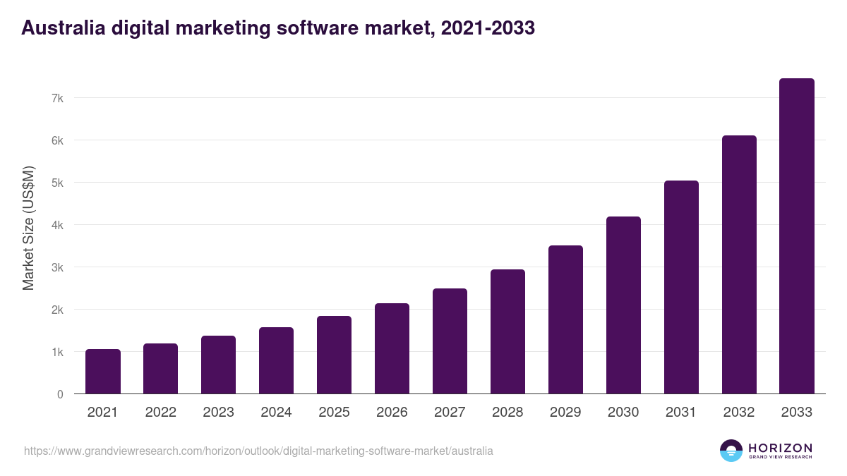 Australia digital marketing software market, 2021-2033 (US$M)