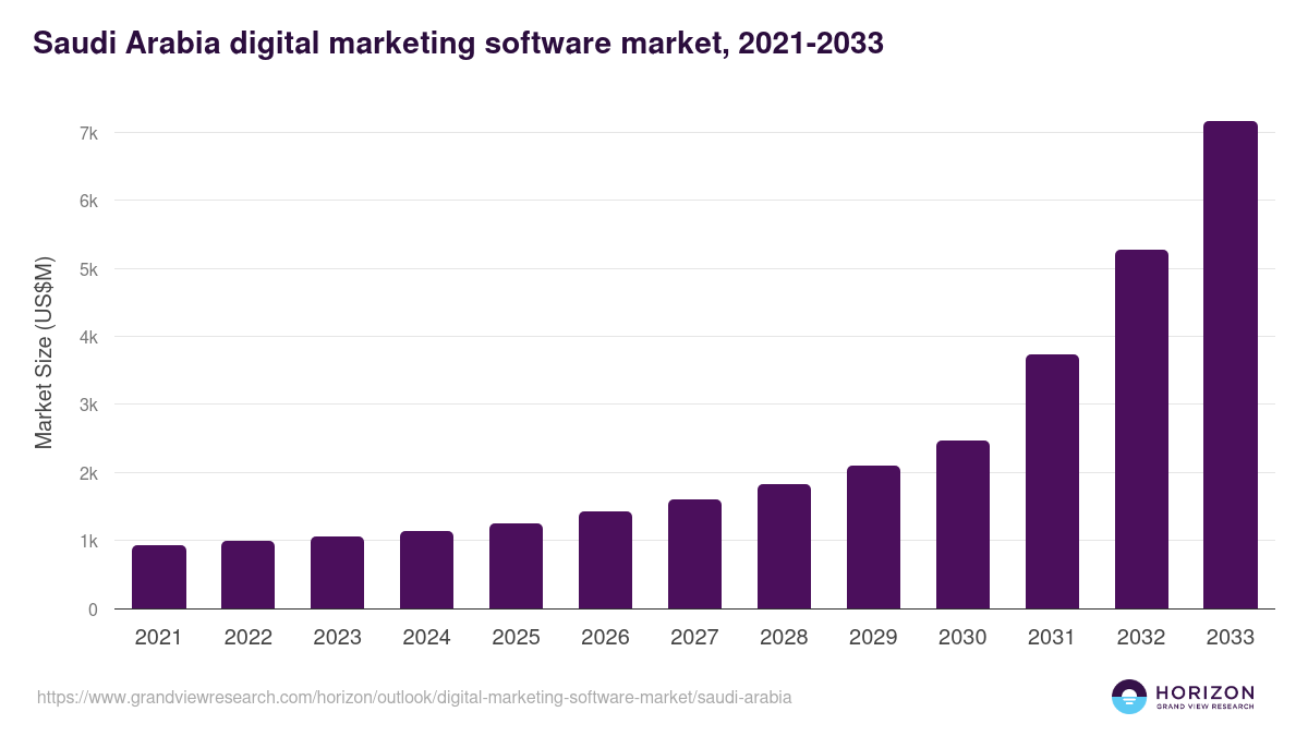 Saudi Arabia digital marketing software market, 2021-2033 (US$M)