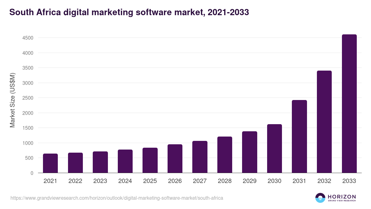 South Africa digital marketing software market, 2021-2033 (US$M)