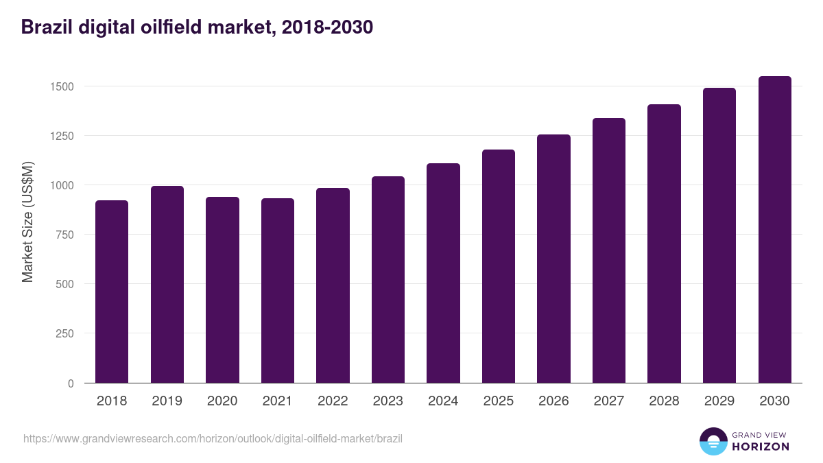 Brazil digital oilfield market, 2018-2030 (US$M)