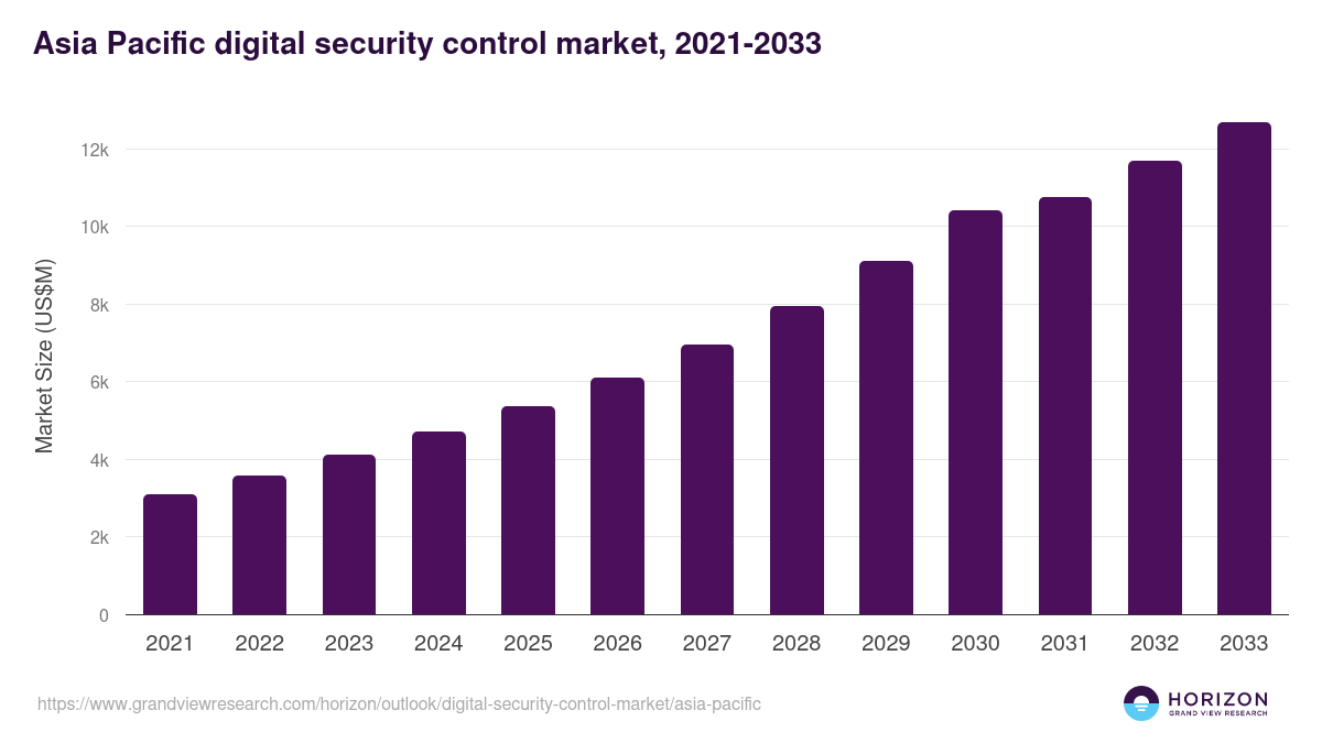 Asia Pacific digital security control market, 2021-2033 (US$M)