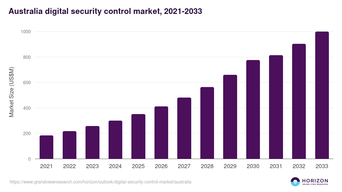 Australia digital security control market, 2021-2033 (US$M)