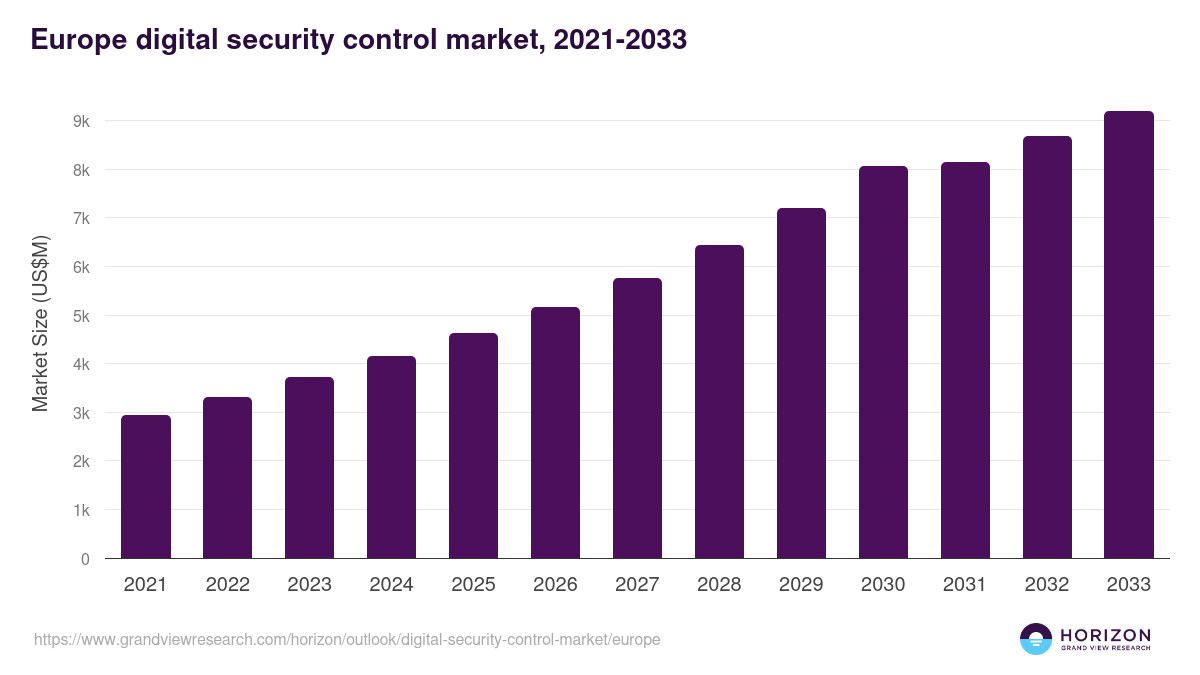 Europe digital security control market, 2021-2033 (US$M)