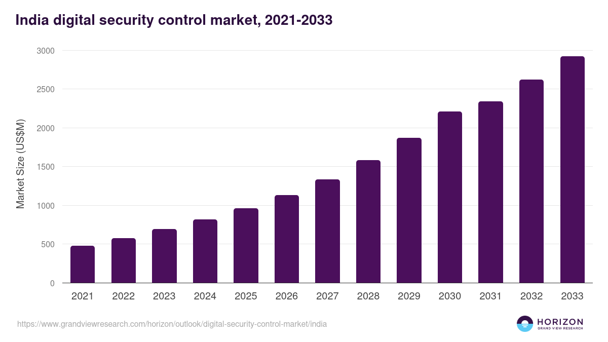 India digital security control market, 2021-2033 (US$M)