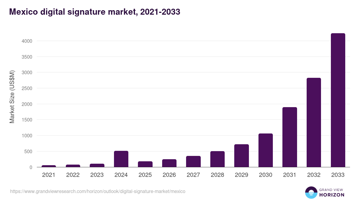 Mexico digital signature market, 2021-2033 (US$M)