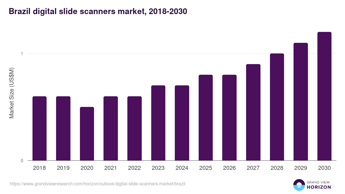 Brazil digital slide scanners market, 2018-2030 (US$M)