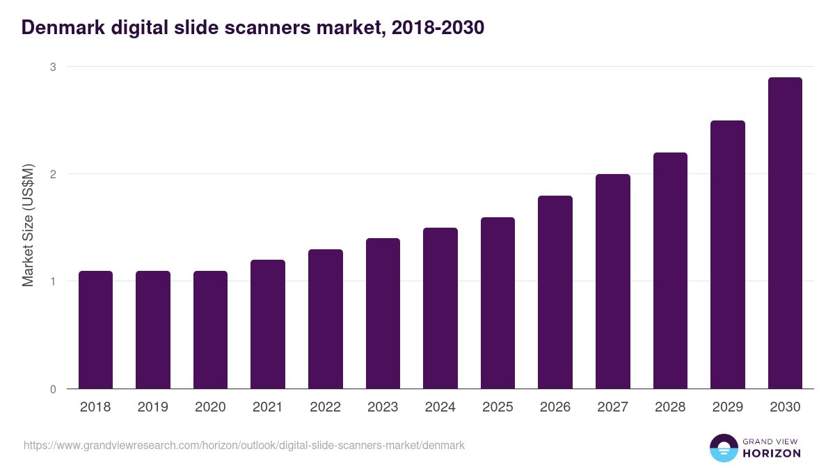 Denmark digital slide scanners market, 2018-2030 (US$M)