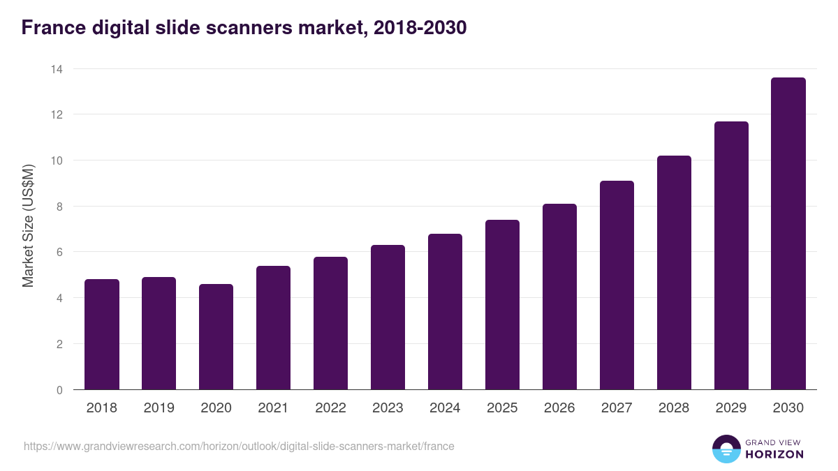 France digital slide scanners market, 2018-2030 (US$M)