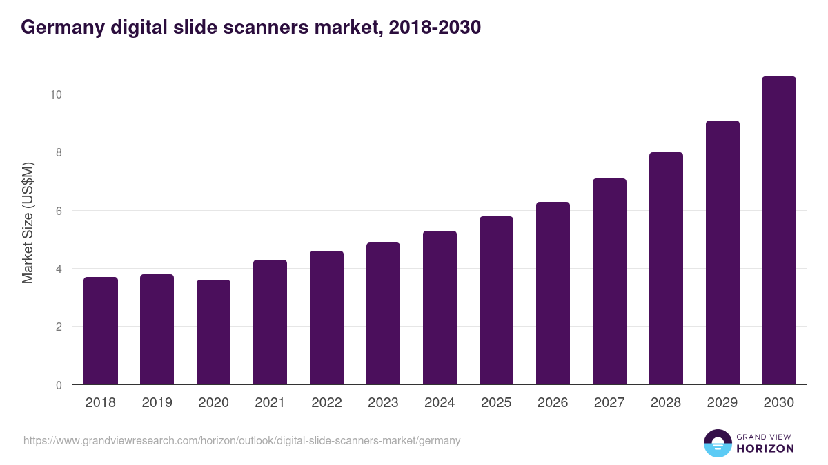 Germany digital slide scanners market, 2018-2030 (US$M)