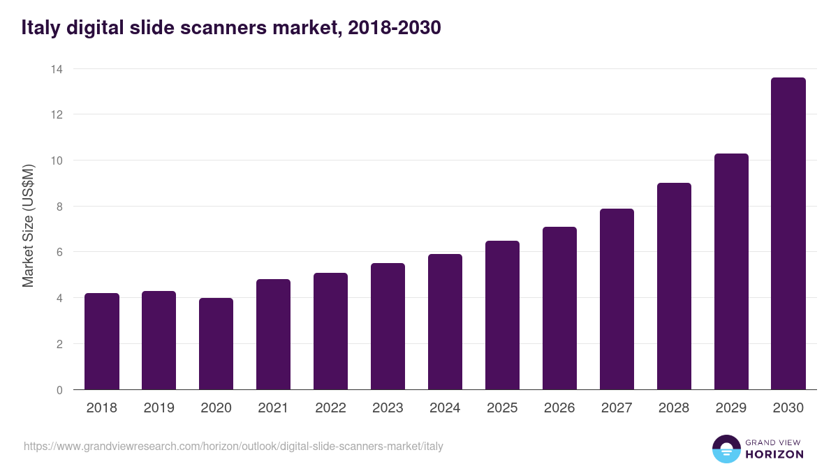 Italy digital slide scanners market, 2018-2030 (US$M)