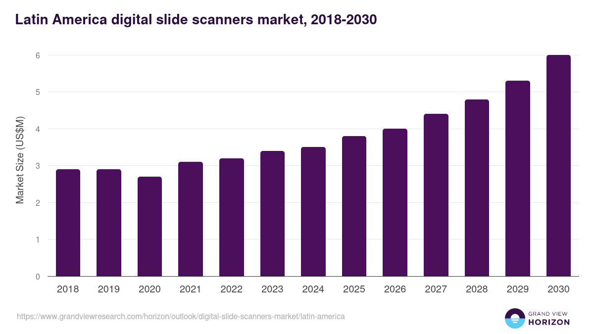 Latin America digital slide scanners market, 2018-2030 (US$M)