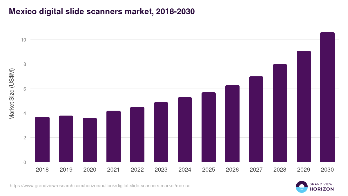 Mexico digital slide scanners market, 2018-2030 (US$M)