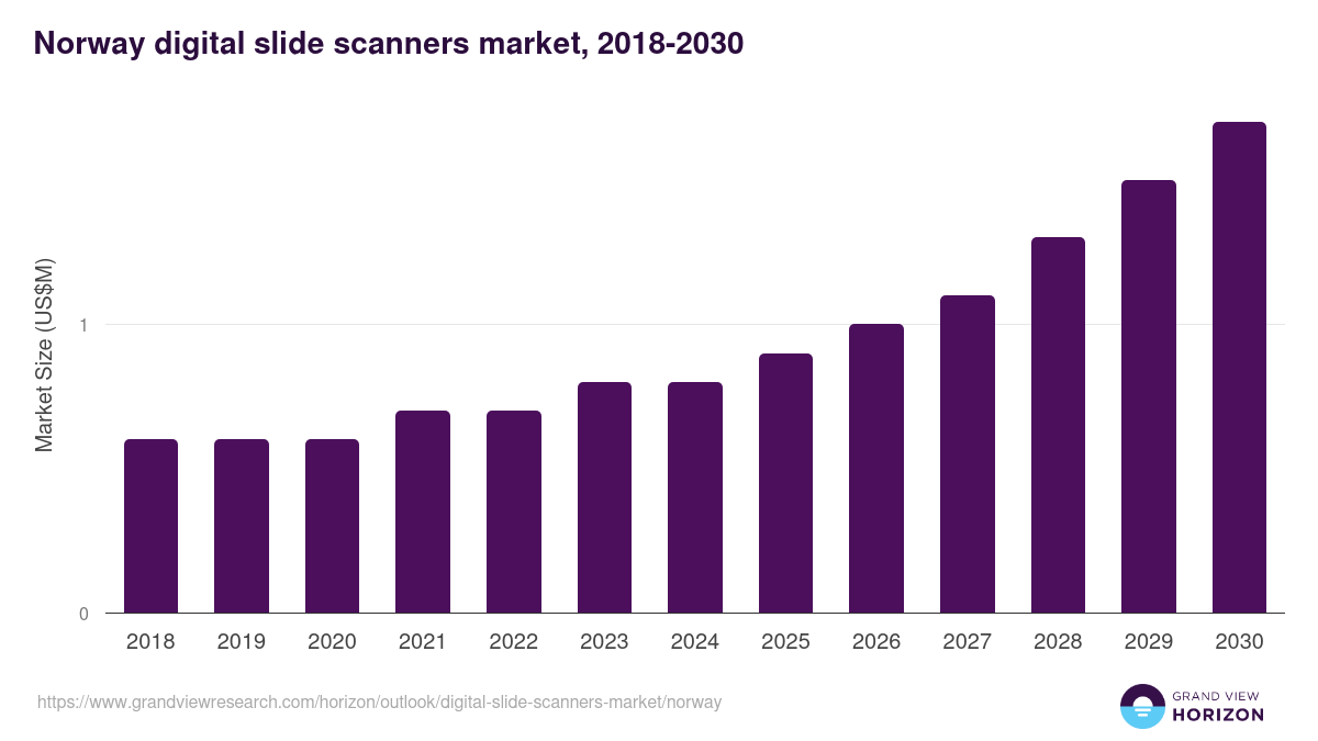 Norway digital slide scanners market, 2018-2030 (US$M)
