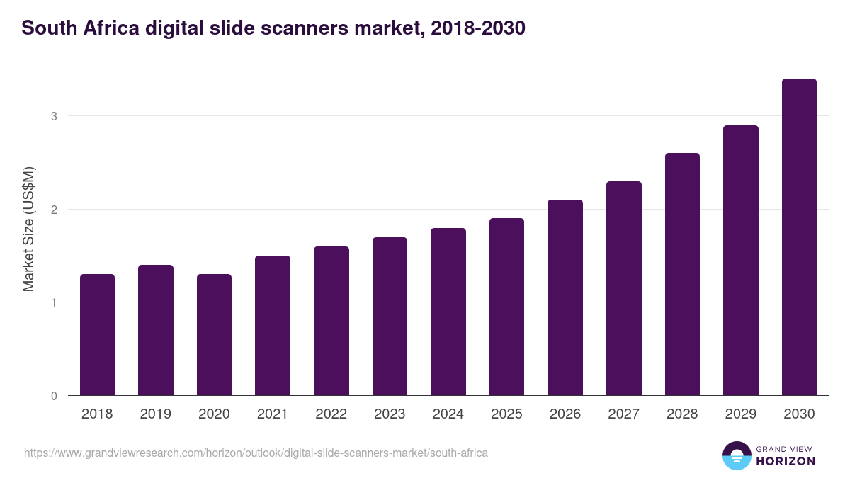 South Africa digital slide scanners market, 2018-2030 (US$M)