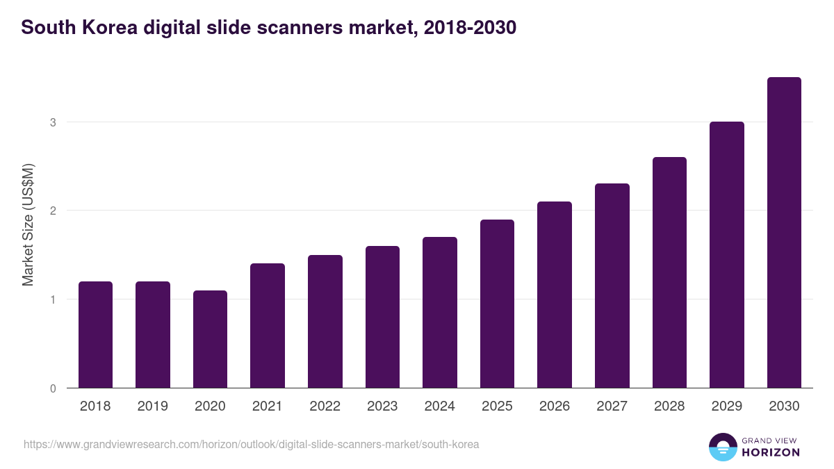 South Korea digital slide scanners market, 2018-2030 (US$M)