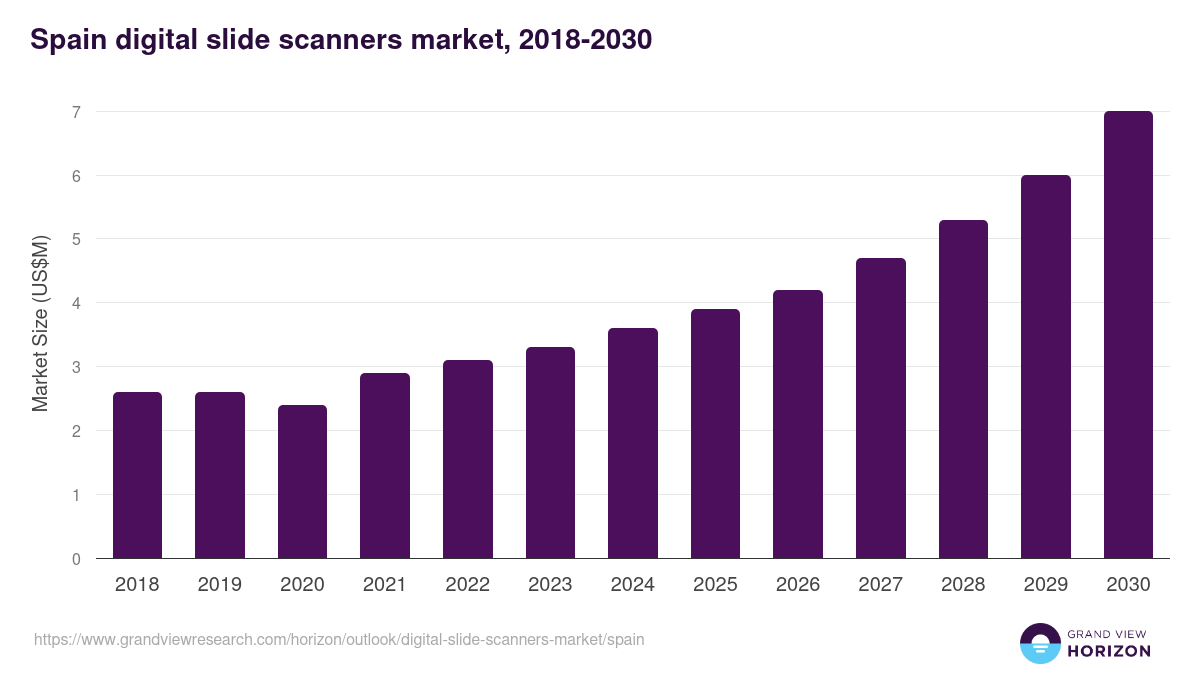 Spain digital slide scanners market, 2018-2030 (US$M)