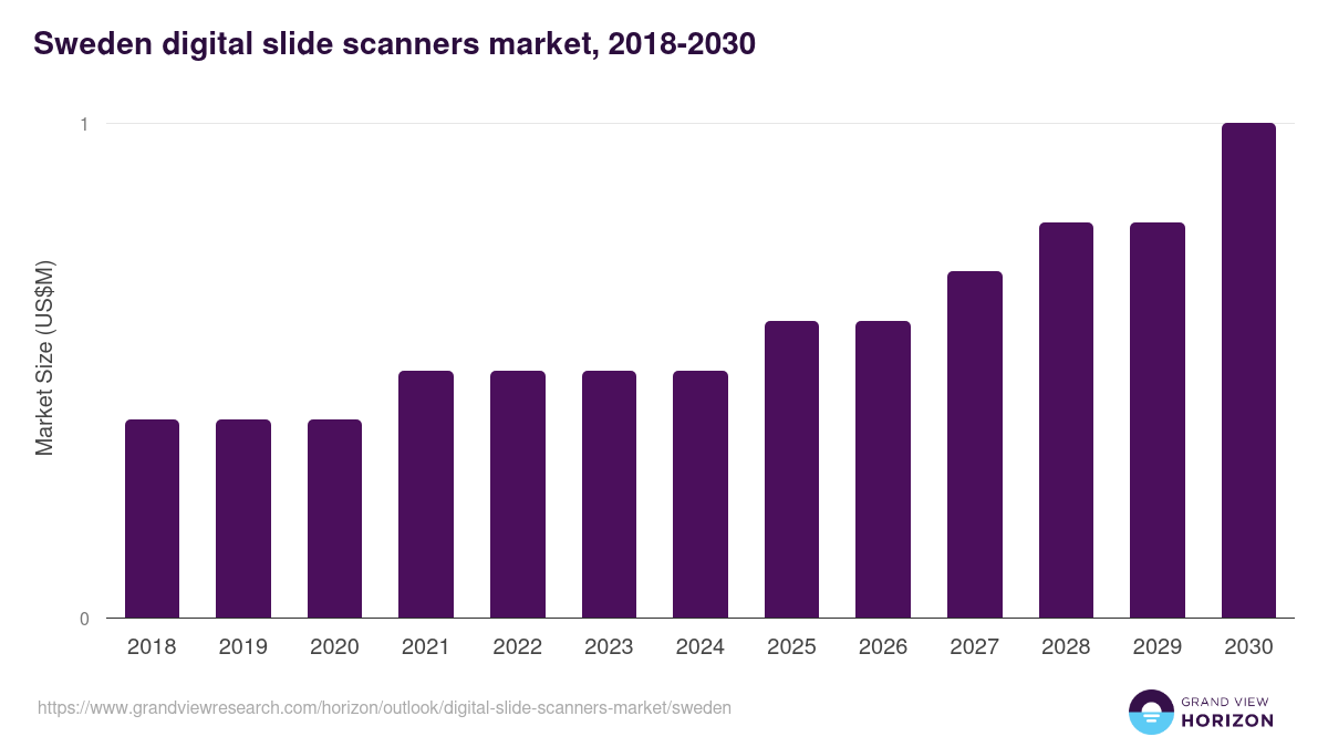 Sweden digital slide scanners market, 2018-2030 (US$M)
