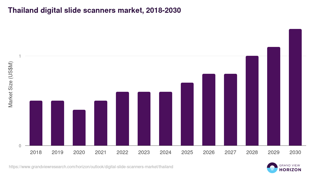 Thailand digital slide scanners market, 2018-2030 (US$M)