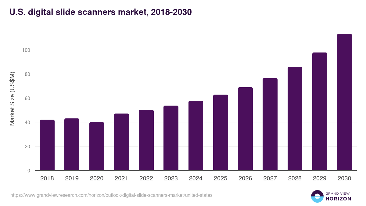 U.S. digital slide scanners market, 2018-2030 (US$M)