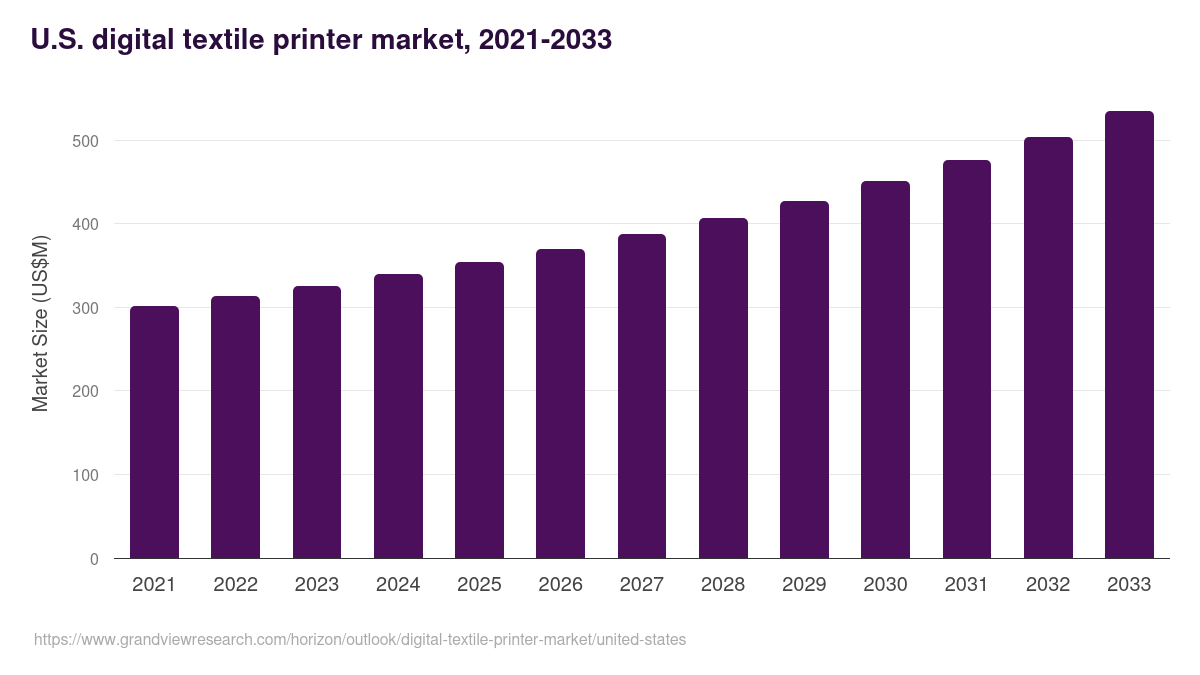 U.S. digital textile printer market, 2021-2033 (US$M)