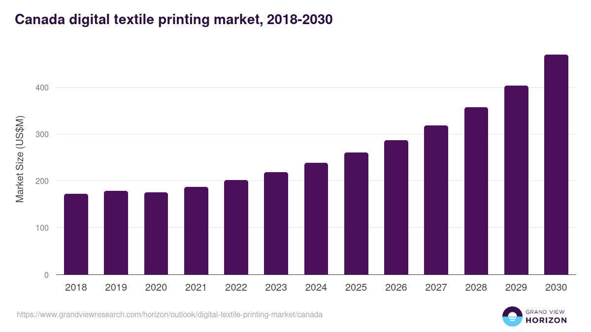 Canada digital textile printing market, 2018-2030 (US$M)