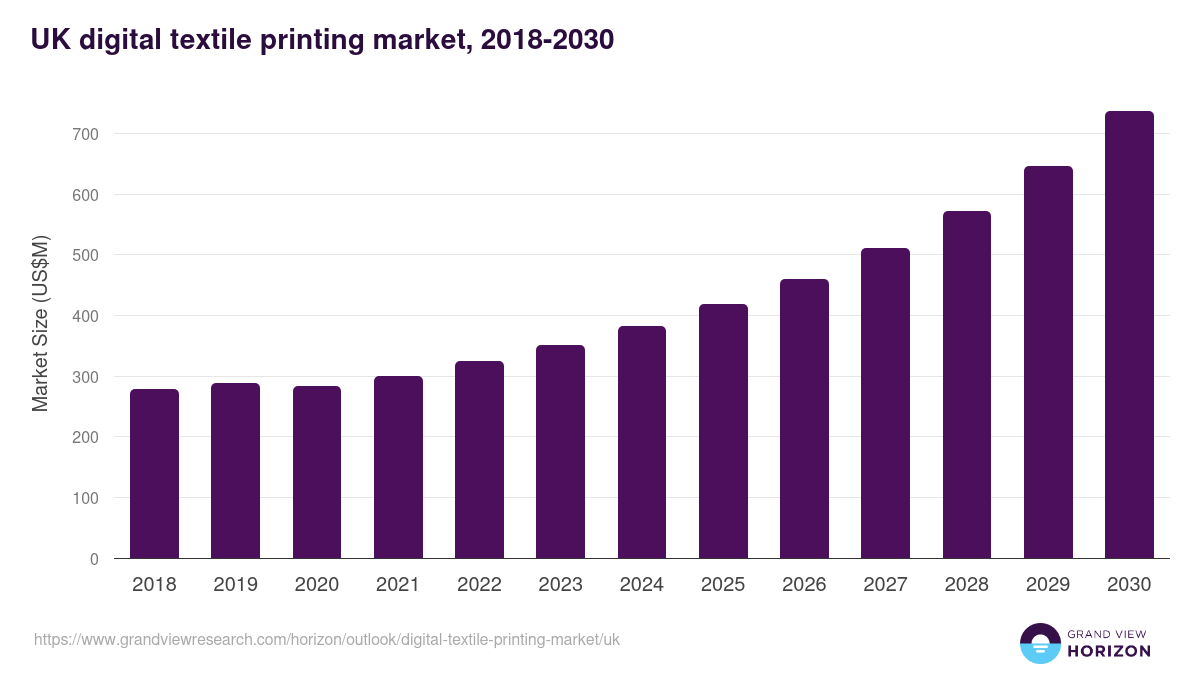 UK digital textile printing market, 2018-2030 (US$M)