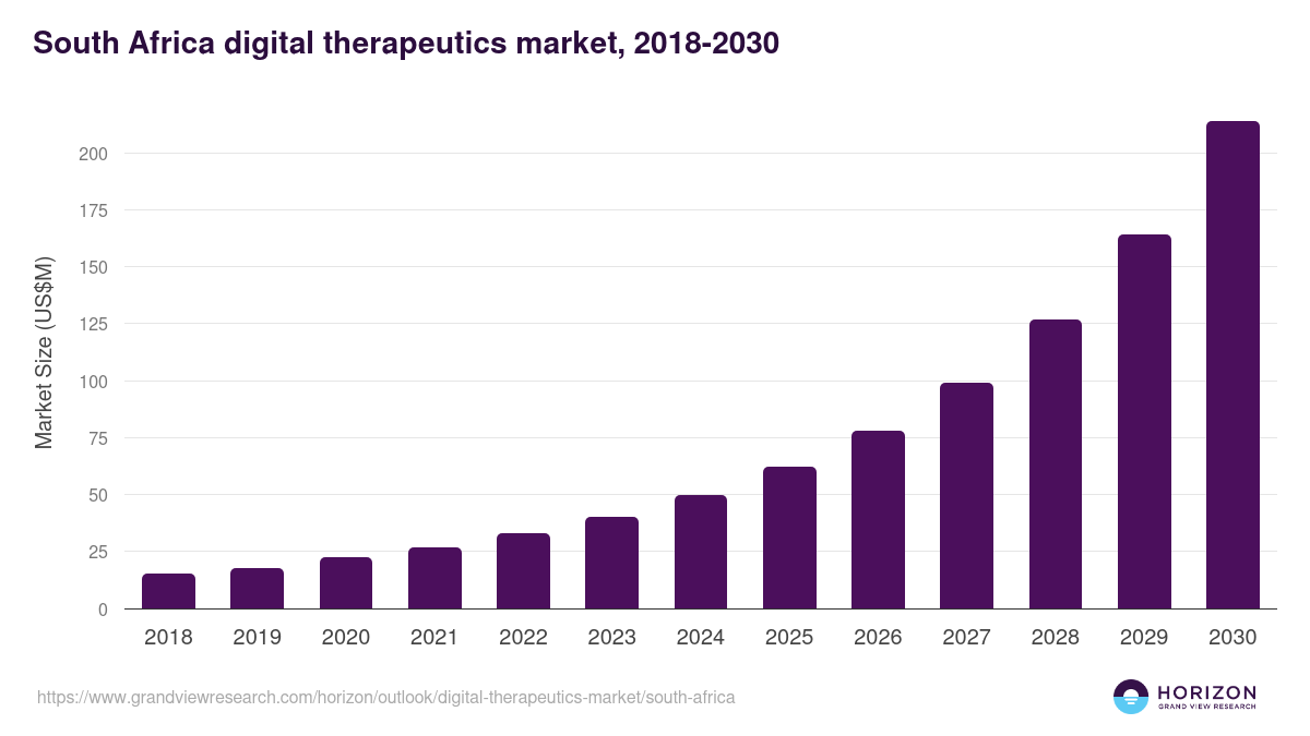 South Africa digital therapeutics market, 2018-2030 (US$M)