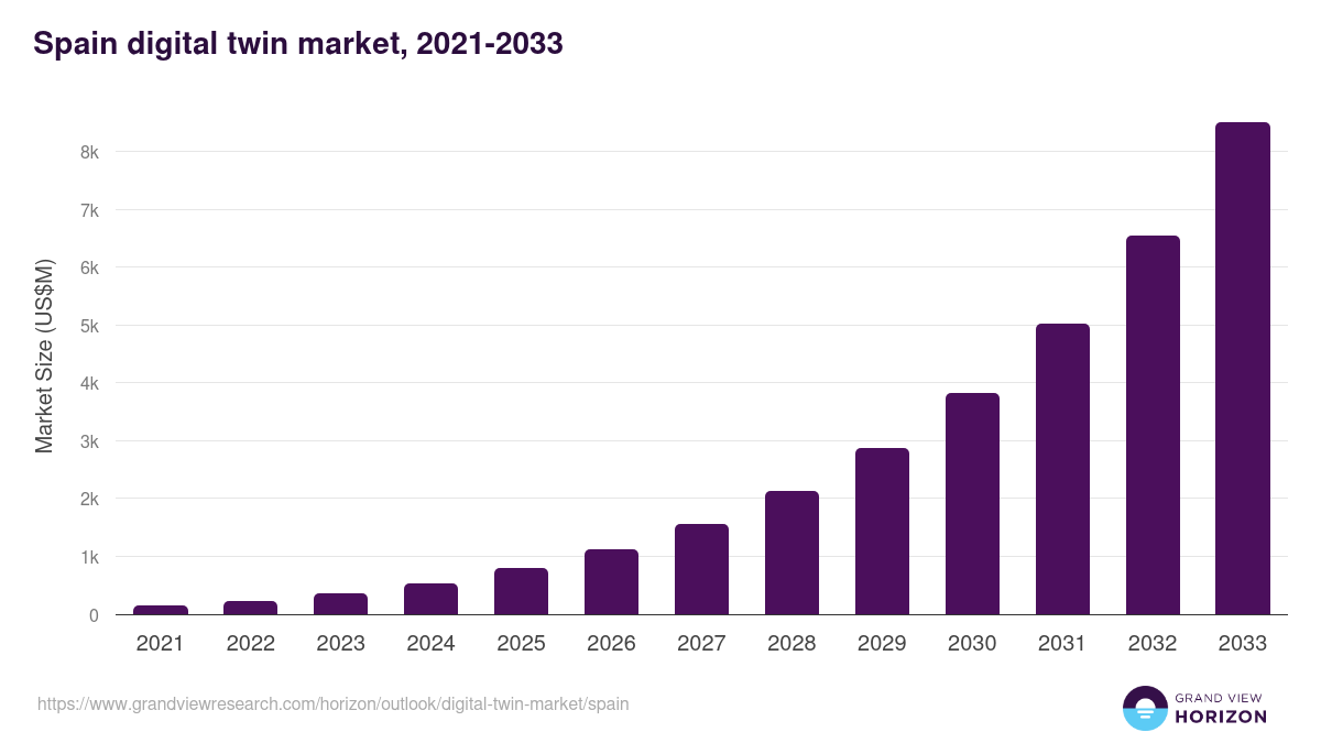 Spain digital twin market, 2021-2033 (US$M)