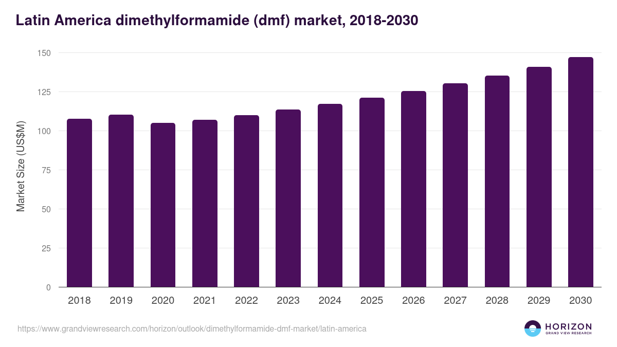 Latin America dimethylformamide (dmf) market, 2018-2030 (US$M)