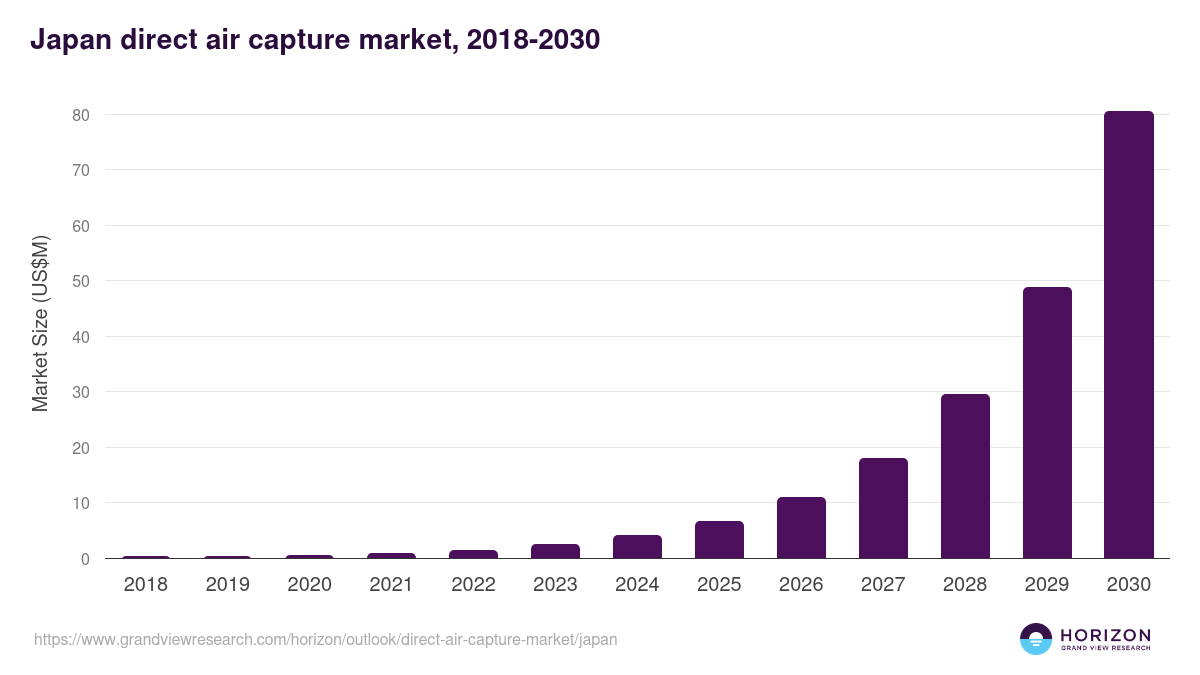 Japan direct air capture market, 2018-2030 (US$M)