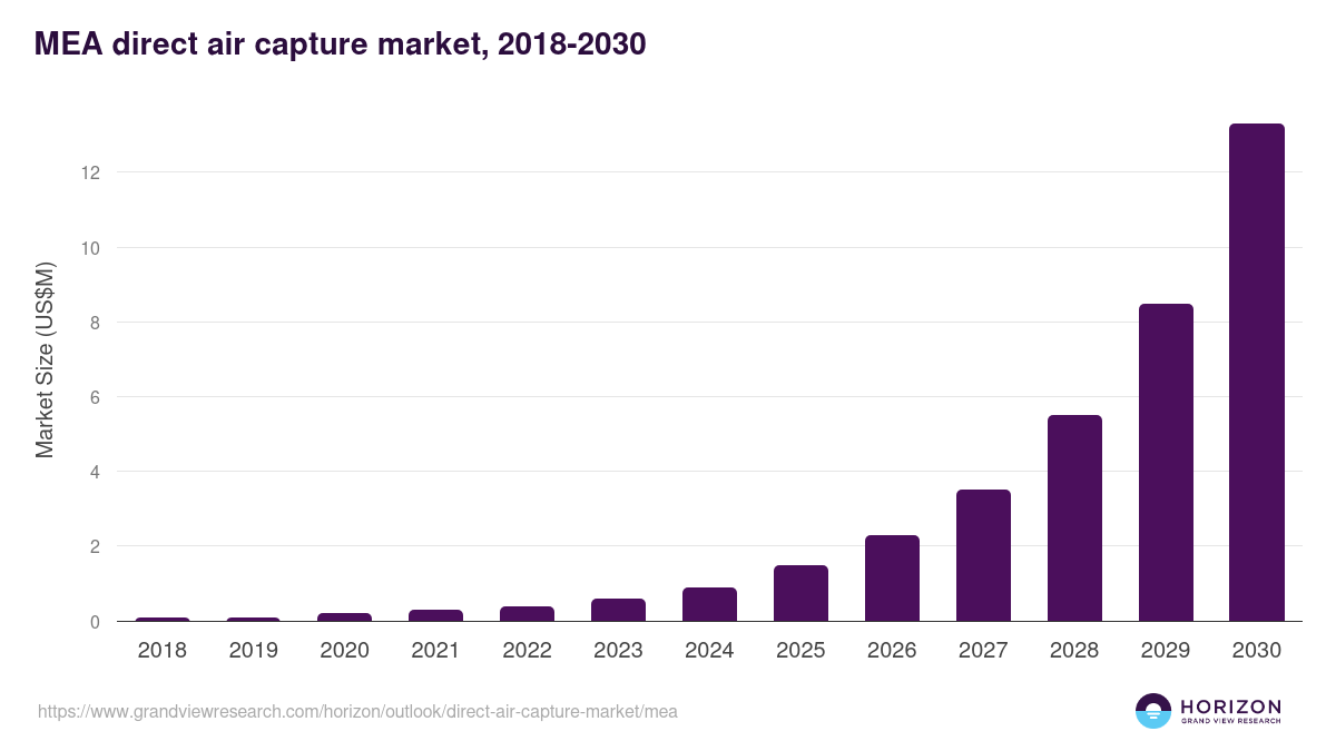 Middle East & Africa direct air capture market, 2018-2030 (US$M)
