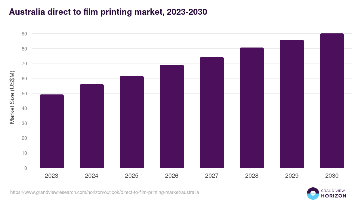 Australia direct to film printing market, 2023-2030 (US$M)
