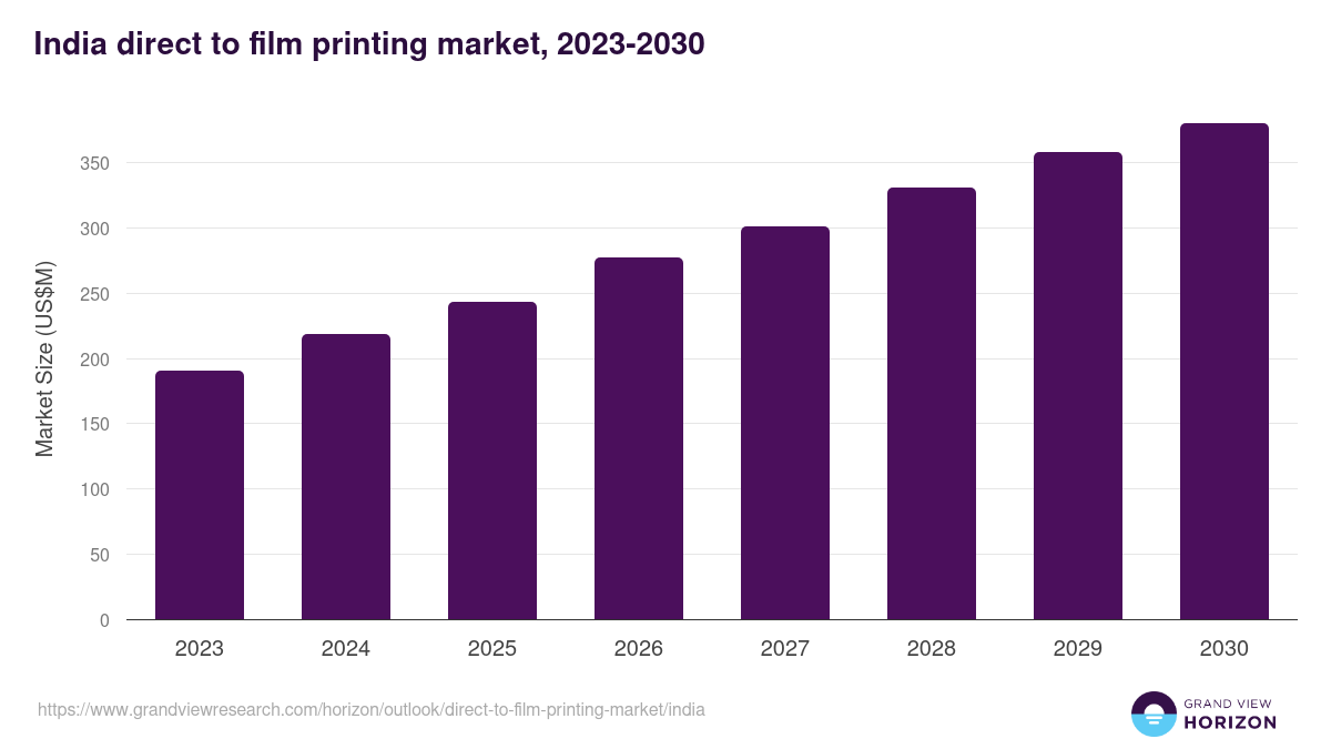 India direct to film printing market, 2023-2030 (US$M)