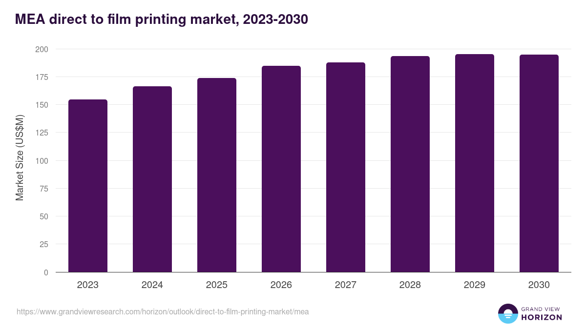 Middle East & Africa direct to film printing market, 2023-2030 (US$M)
