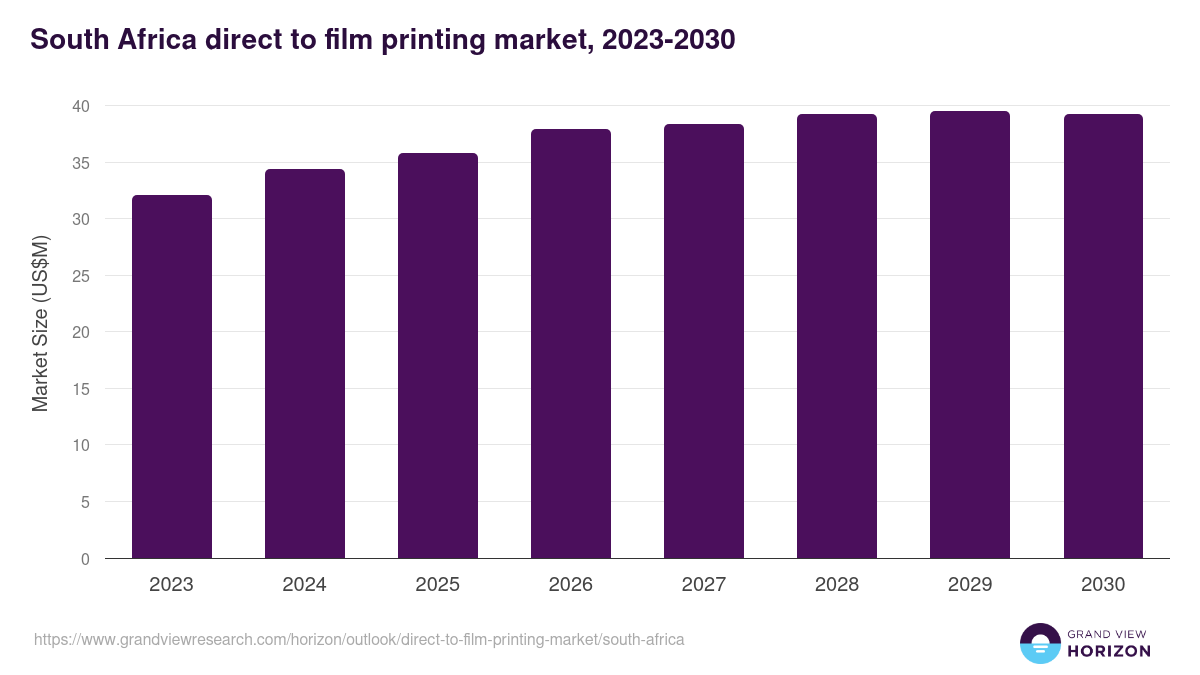 South Africa direct to film printing market, 2023-2030 (US$M)
