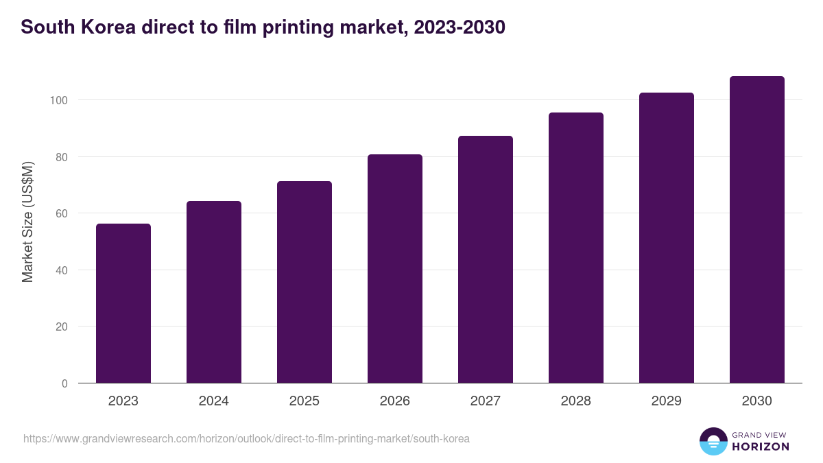 South Korea direct to film printing market, 2023-2030 (US$M)