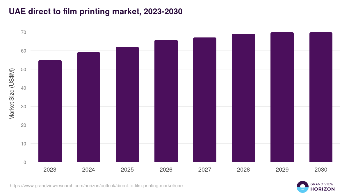 UAE direct to film printing market, 2023-2030 (US$M)
