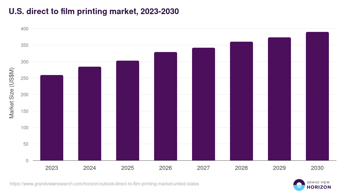 U.S. direct to film printing market, 2023-2030 (US$M)